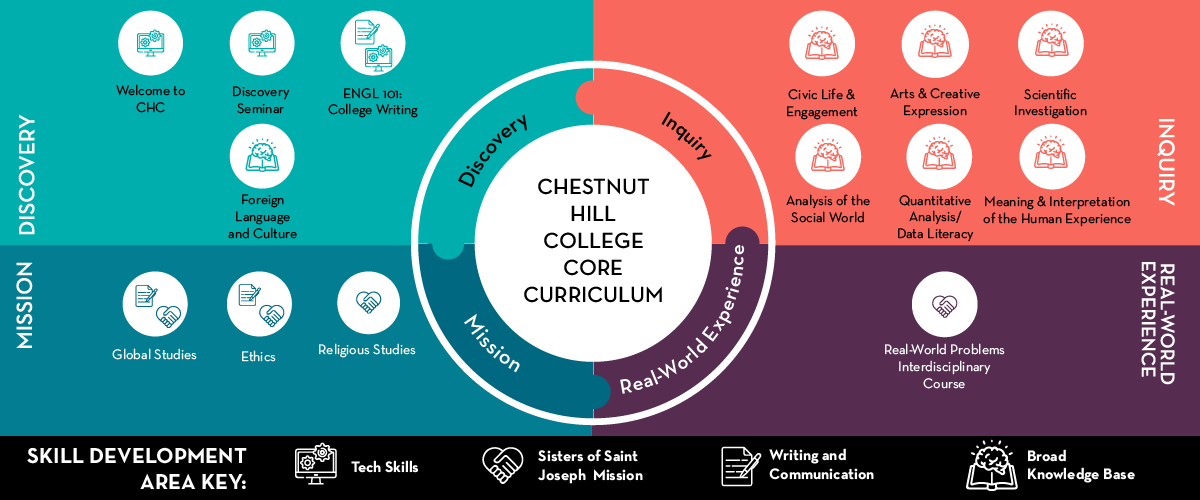 infographic with information about core curriculum